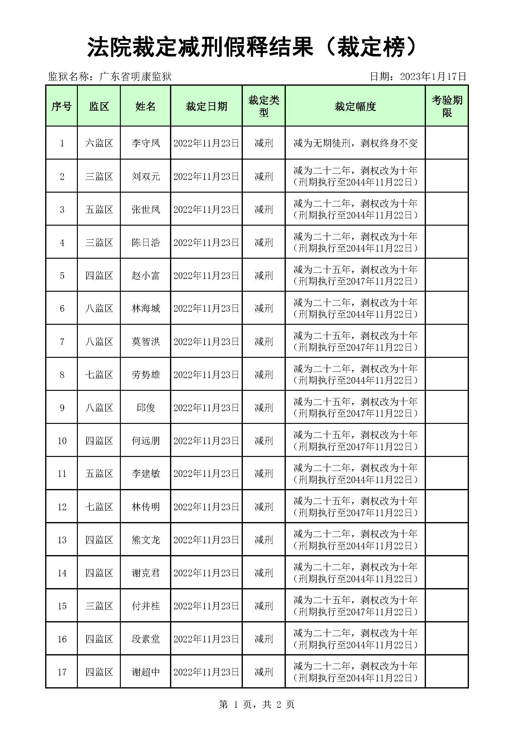 广东省明康线上365bet投注_beat365亚洲体育官网_365bet中文比分2022年第一、二、三批死缓无期减刑裁定榜_页面_1.jpg