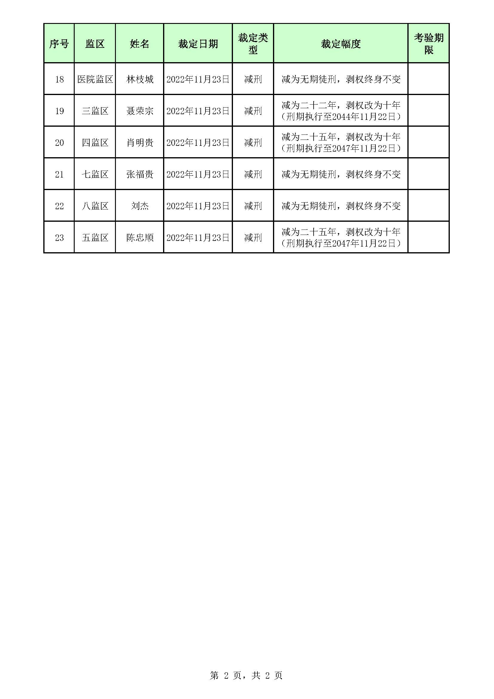 广东省明康线上365bet投注_beat365亚洲体育官网_365bet中文比分2022年第一、二、三批死缓无期减刑裁定榜_页面_2.jpg